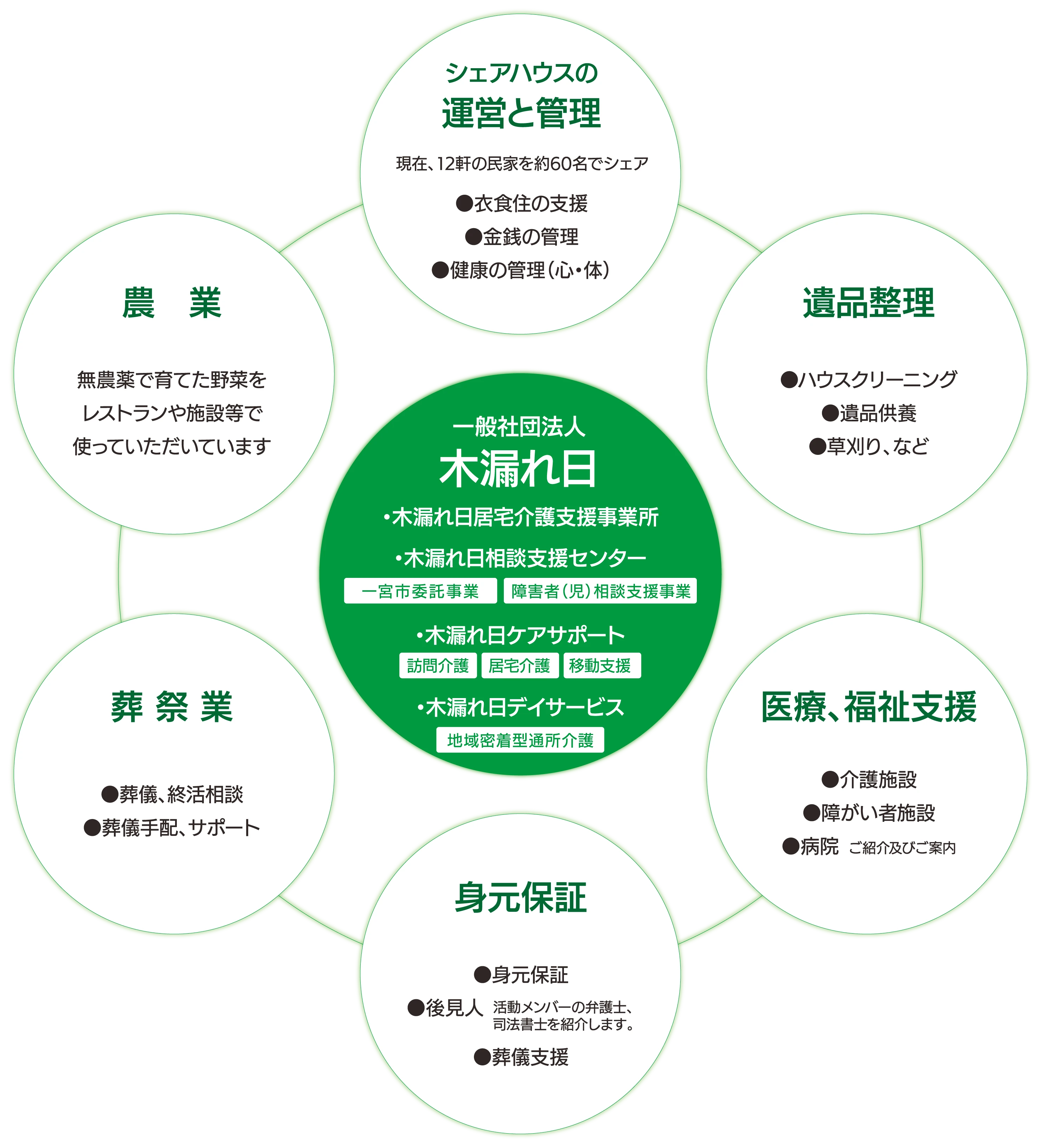 木漏れ日活動内容