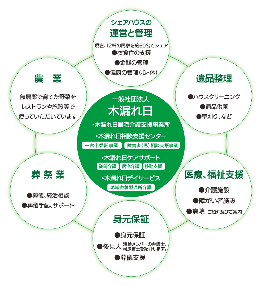 木漏れ日活動内容